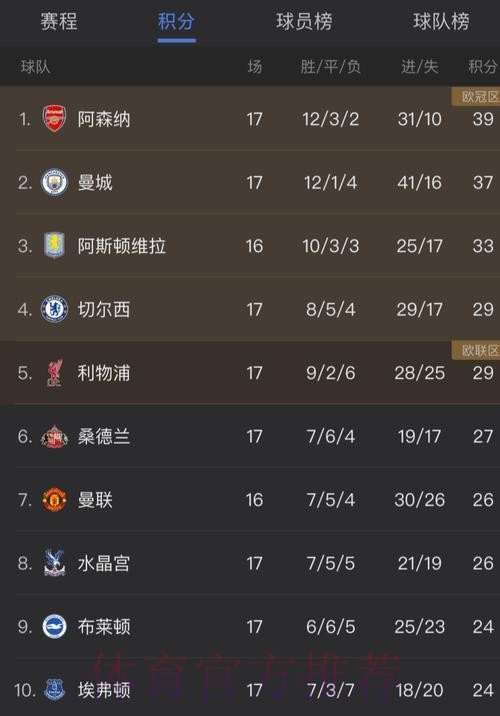 英超综述:阿森纳获圣诞冠军+仍2分领跑!曼城7连胜,利物浦升第5 英超综述:阿森纳获圣诞冠军+仍2分领跑!曼城7连胜,利物浦升第5